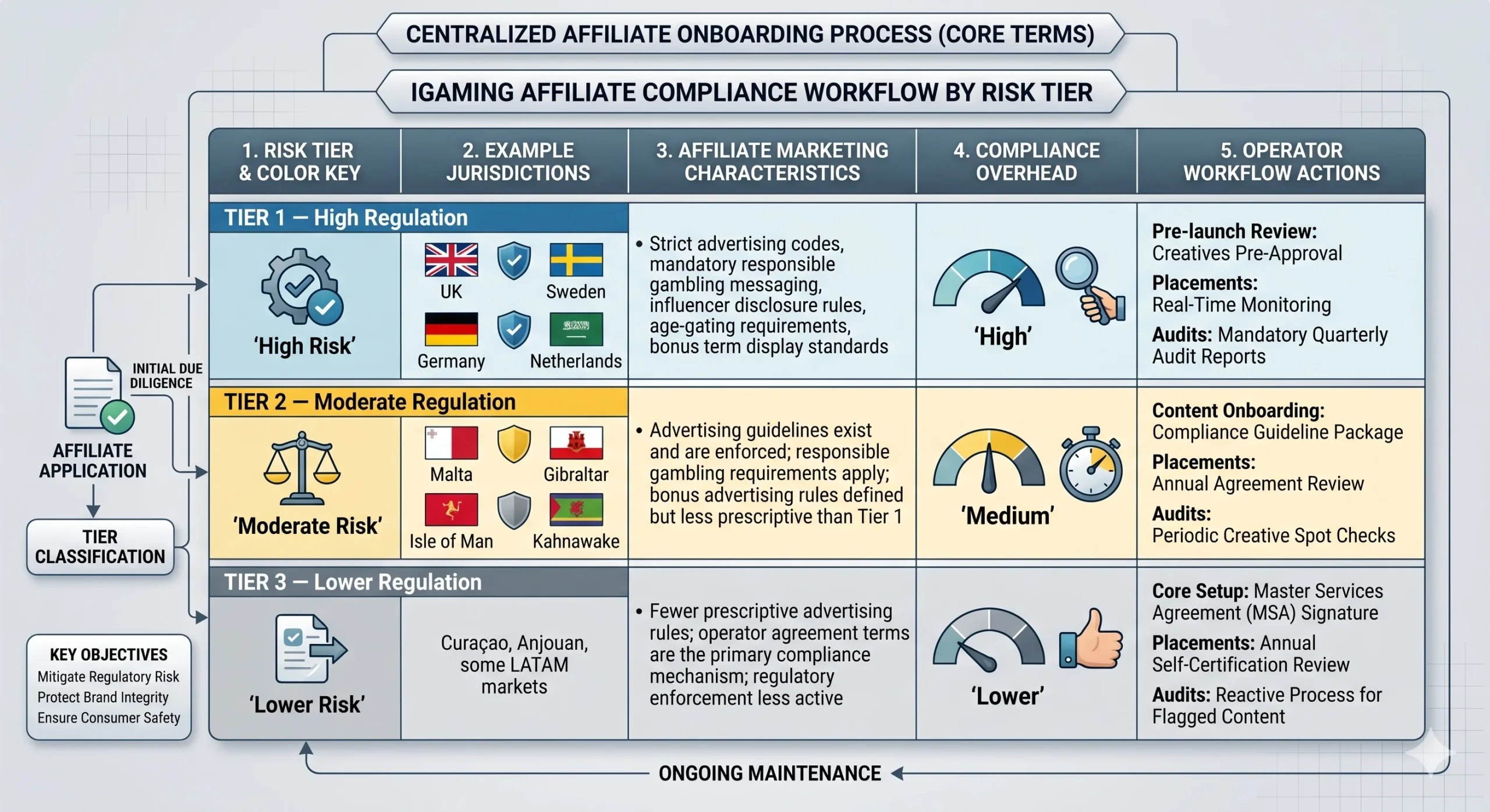 The iGaming Compliance Framework: A Scalable System for Multi-Jurisdiction Affiliate Management by Scaleo