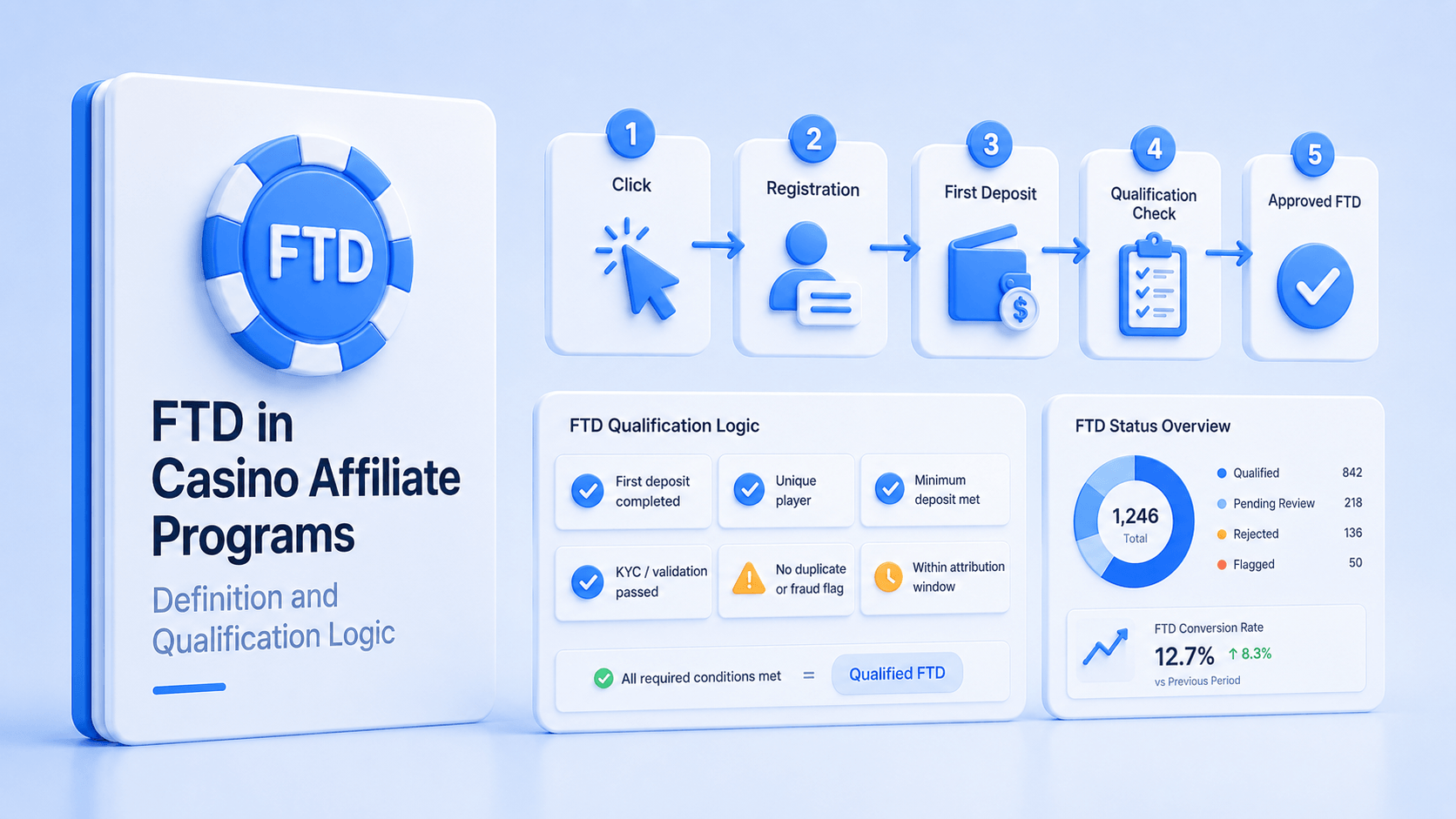 What Is an FTD in Casino Affiliate Programs? Definition and Qualification Logic