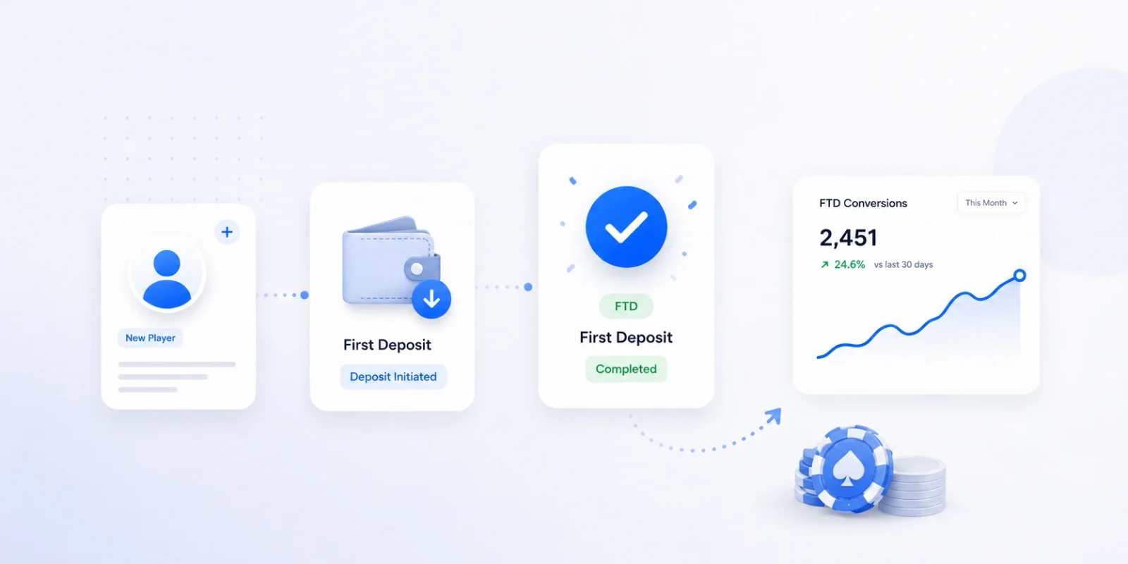 What Is an FTD in Casino Affiliate Programs? Definition and Qualification Logic