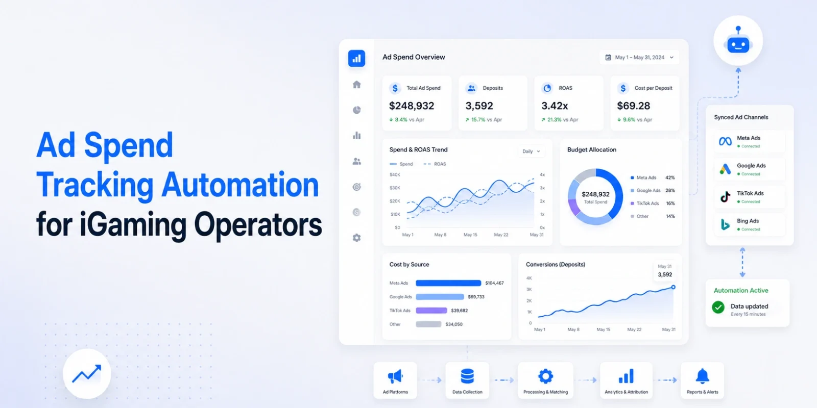 Ad Spend Tracking Automation for iGaming Operators: ROAS, FTDs and Affiliate ROI