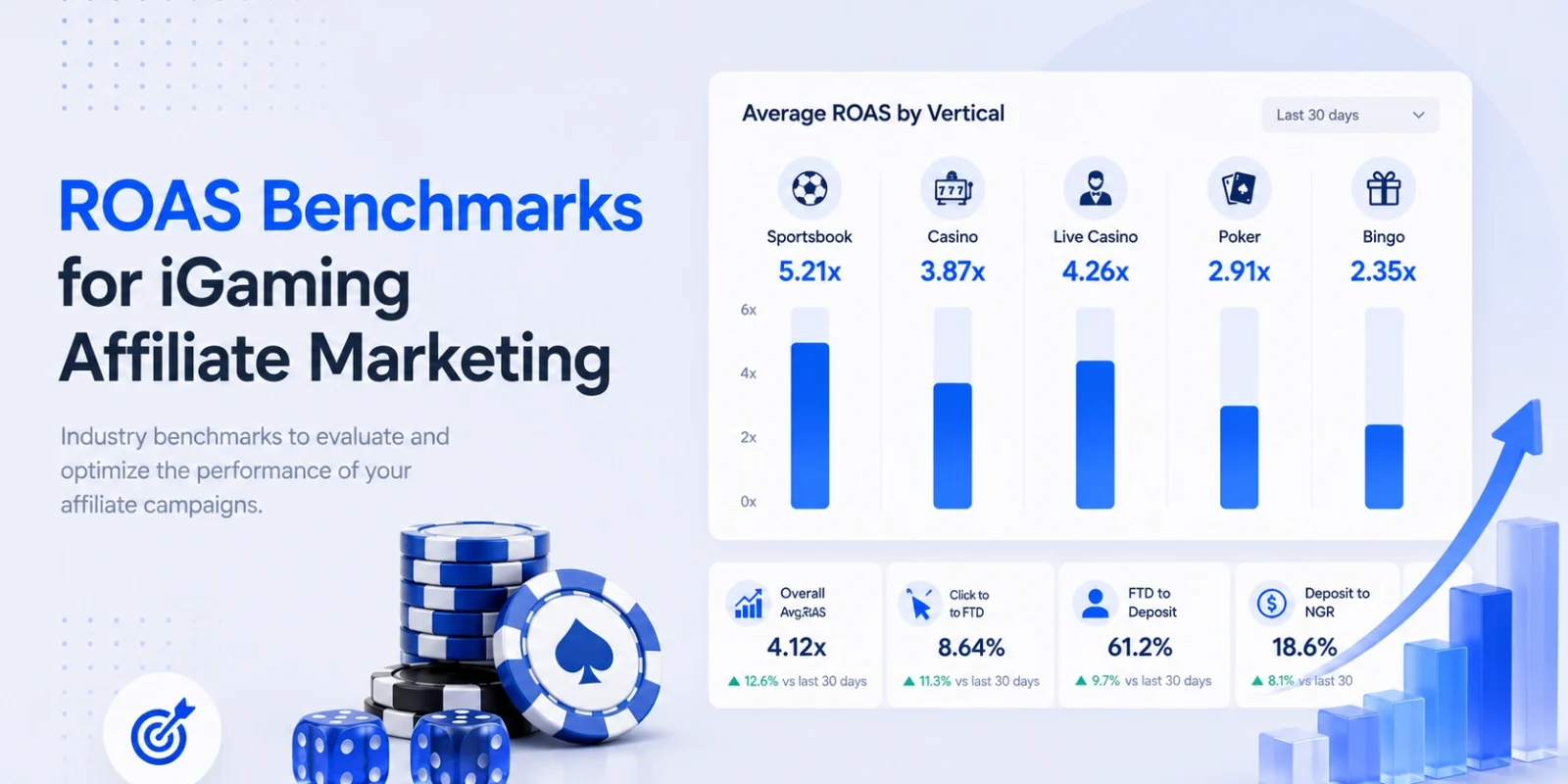 ROAS Benchmarks for iGaming Affiliate Marketing: 2026 Data by Channel & Program Structure