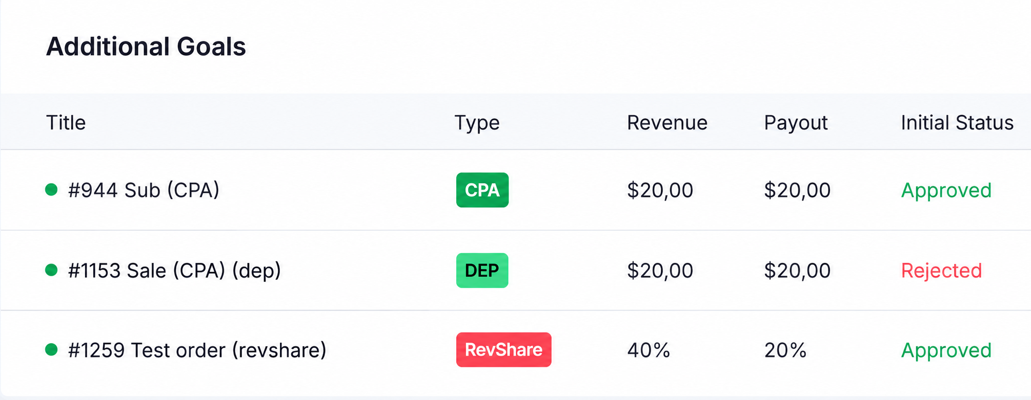 Scaleo iGaming affiliate software Additional Goals table showing CPA, deposit and RevShare goal types, revenue, payout and approval status