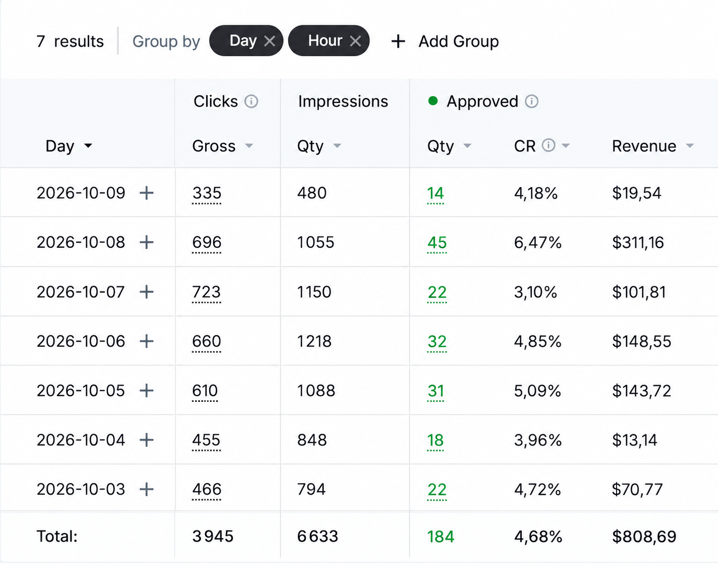 Scaleo affiliate software daily report showing clicks, impressions, approved conversions and revenue by day