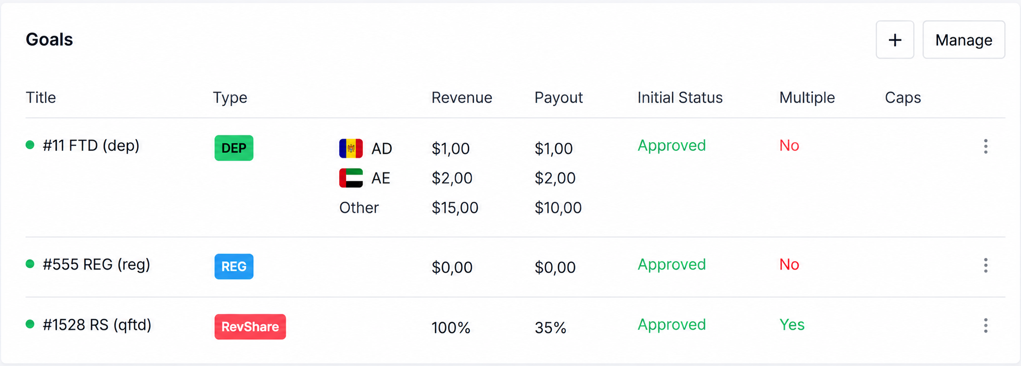 Scaleo iGaming affiliate software goals table showing FTD deposit, registration and RevShare goal types with revenue, payout and approval status